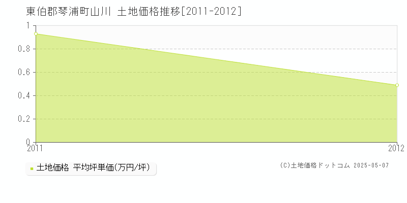 東伯郡琴浦町山川の土地取引価格推移グラフ 