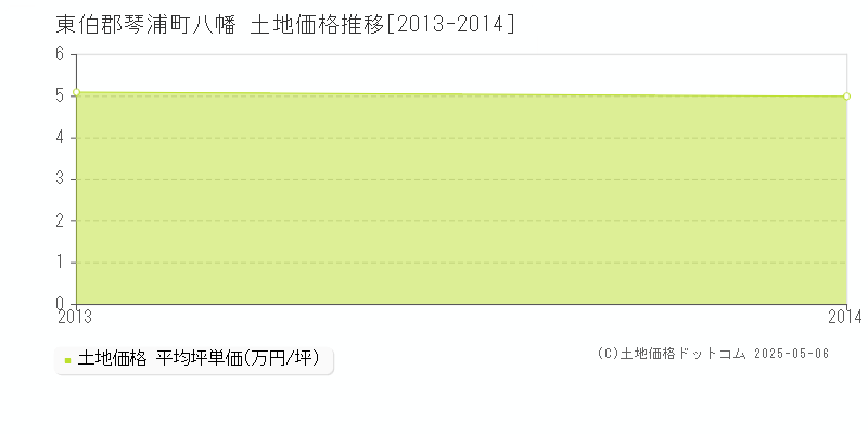 八幡(東伯郡琴浦町)の土地価格推移グラフ(坪単価)[2013-2014年]