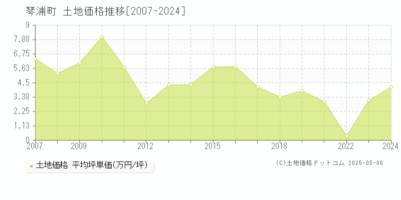 全域(琴浦町)の土地価格推移グラフ(坪単価)[2007-2024年]