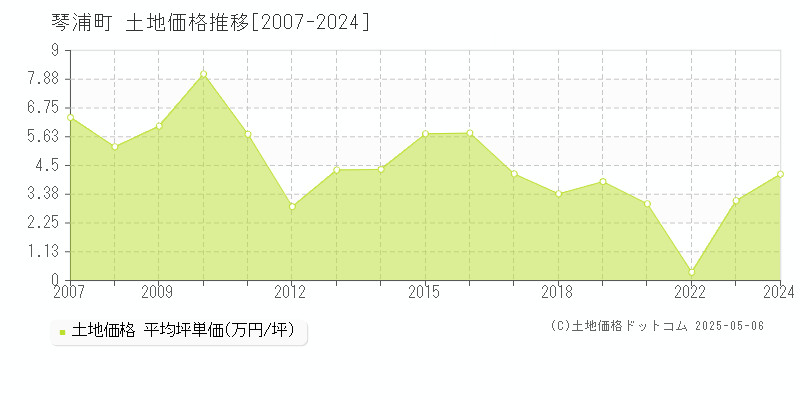 東伯郡琴浦町全域の土地取引価格推移グラフ 