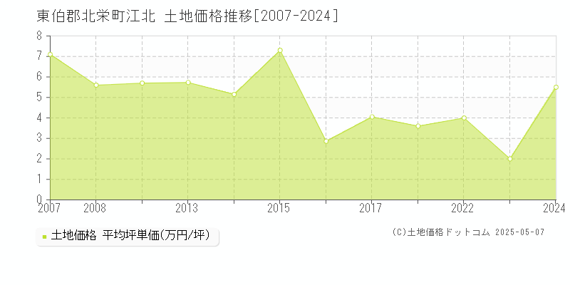 江北(東伯郡北栄町)の土地価格推移グラフ(坪単価)[2007-2024年]