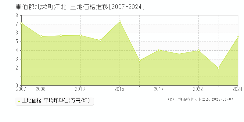 東伯郡北栄町江北の土地価格推移グラフ 