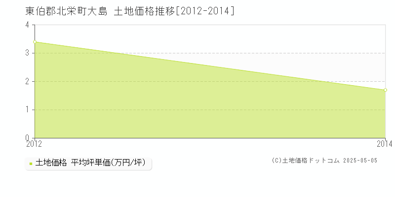 大島(東伯郡北栄町)の土地価格推移グラフ(坪単価)[2012-2014年]