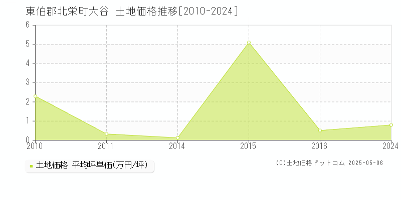 大谷(東伯郡北栄町)の土地価格推移グラフ(坪単価)[2010-2024年]
