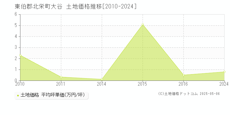 東伯郡北栄町大谷の土地価格推移グラフ 