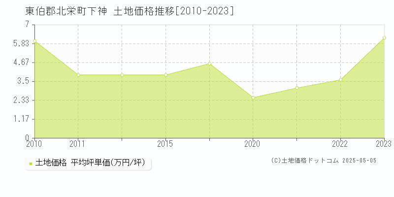 下神(東伯郡北栄町)の土地価格推移グラフ(坪単価)[2010-2023年]