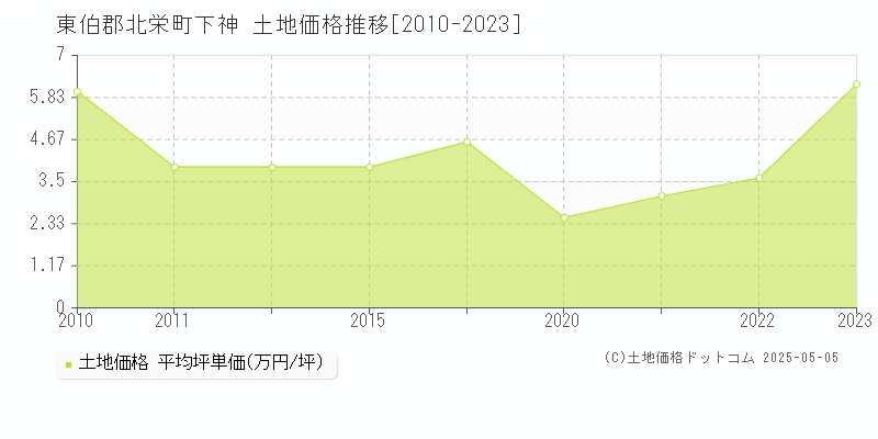 東伯郡北栄町下神の土地価格推移グラフ 