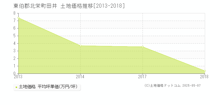 田井(東伯郡北栄町)の土地価格推移グラフ(坪単価)[2013-2018年]