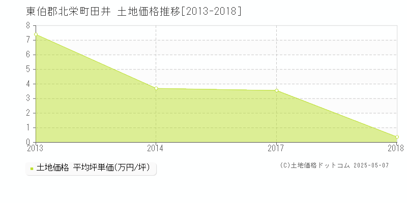 東伯郡北栄町田井の土地価格推移グラフ 