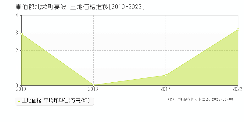 妻波(東伯郡北栄町)の土地価格推移グラフ(坪単価)[2010-2022年]