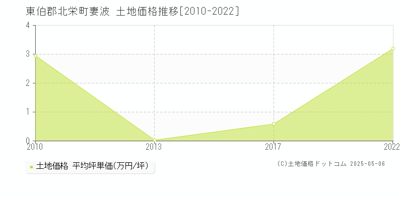 東伯郡北栄町妻波の土地価格推移グラフ 