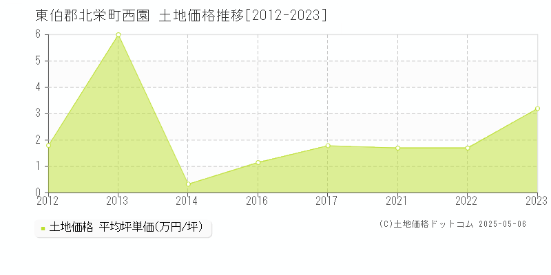 西園(東伯郡北栄町)の土地価格推移グラフ(坪単価)[2012-2023年]