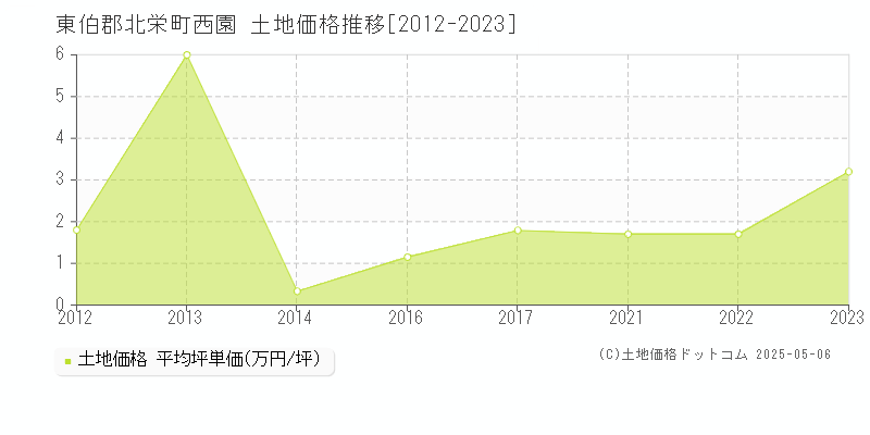 東伯郡北栄町西園の土地価格推移グラフ 