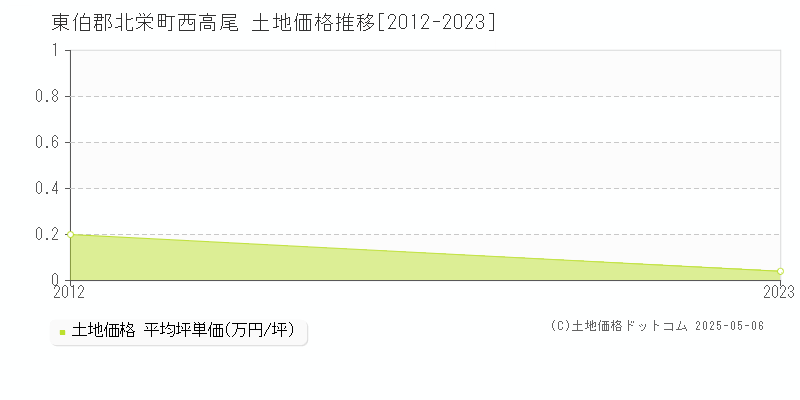 西高尾(東伯郡北栄町)の土地価格推移グラフ(坪単価)[2012-2023年]