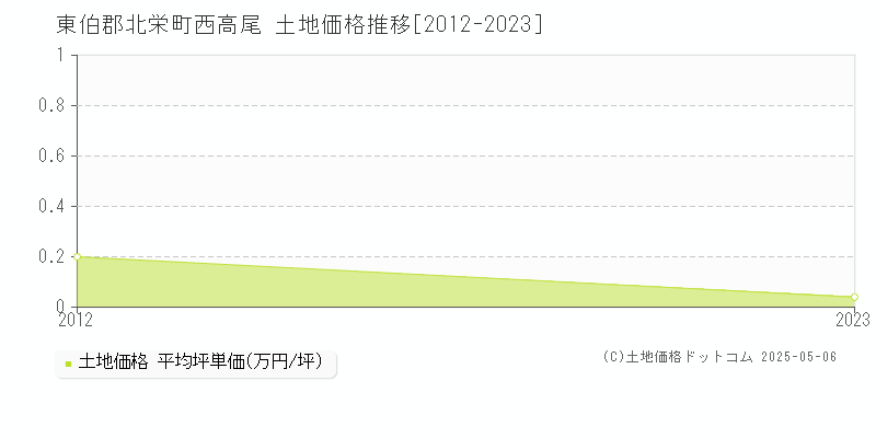 東伯郡北栄町西高尾の土地価格推移グラフ 