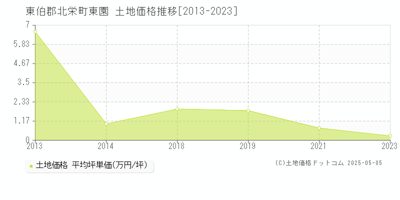 東園(東伯郡北栄町)の土地価格推移グラフ(坪単価)[2013-2023年]