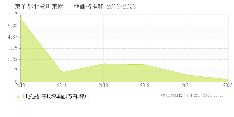 東伯郡北栄町東園の土地価格推移グラフ 