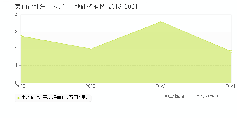 六尾(東伯郡北栄町)の土地価格推移グラフ(坪単価)[2013-2024年]