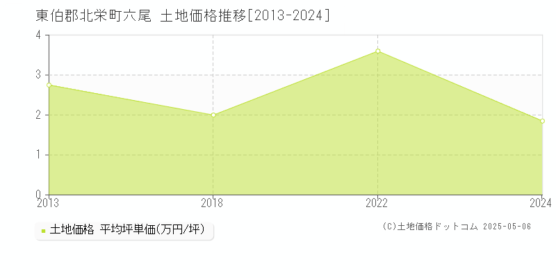 東伯郡北栄町六尾の土地価格推移グラフ 