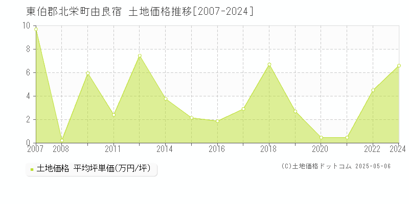 由良宿(東伯郡北栄町)の土地価格推移グラフ(坪単価)[2007-2024年]