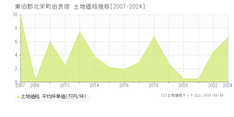 東伯郡北栄町由良宿の土地価格推移グラフ 