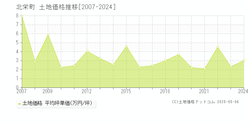 全域(北栄町)の土地価格推移グラフ(坪単価)[2007-2024年]