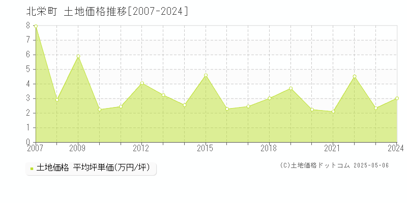 東伯郡北栄町全域の土地価格推移グラフ 