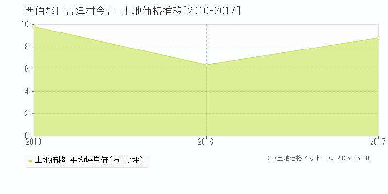 今吉(西伯郡日吉津村)の土地価格推移グラフ(坪単価)[2010-2017年]