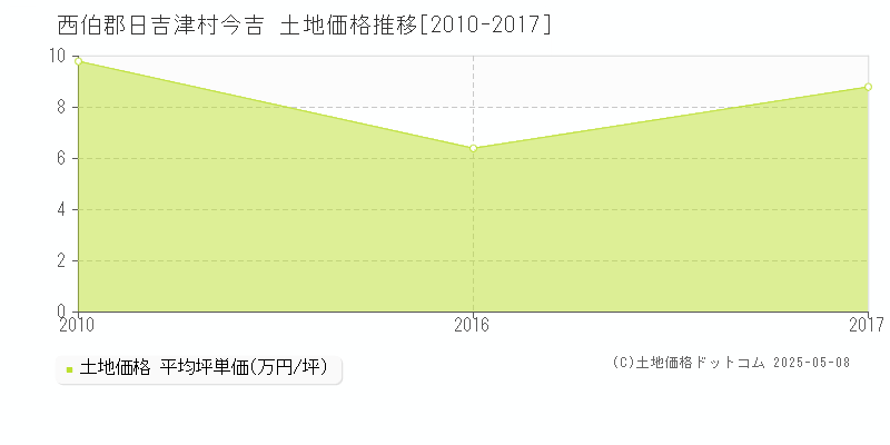 西伯郡日吉津村今吉の土地取引事例推移グラフ 