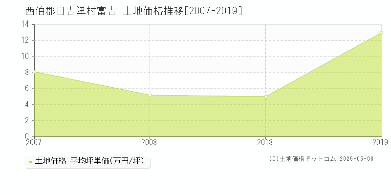 富吉(西伯郡日吉津村)の土地価格推移グラフ(坪単価)[2007-2019年]
