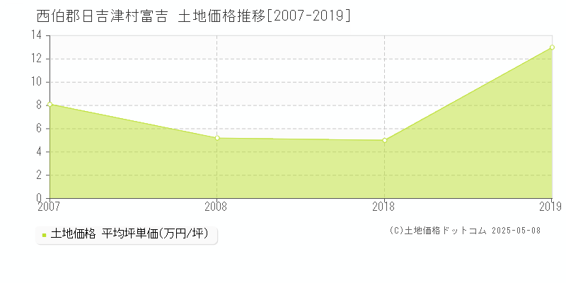 西伯郡日吉津村富吉の土地価格推移グラフ 