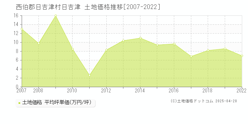 西伯郡日吉津村日吉津の土地価格推移グラフ 