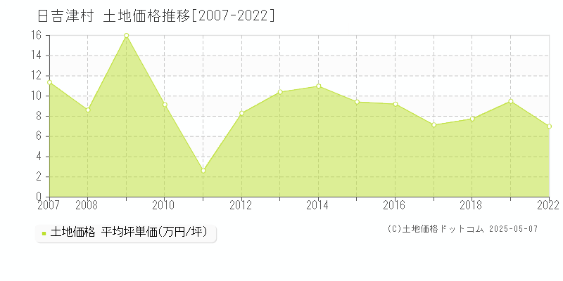 日吉津村(鳥取県)の土地価格推移グラフ(坪単価)[2007-2022年]