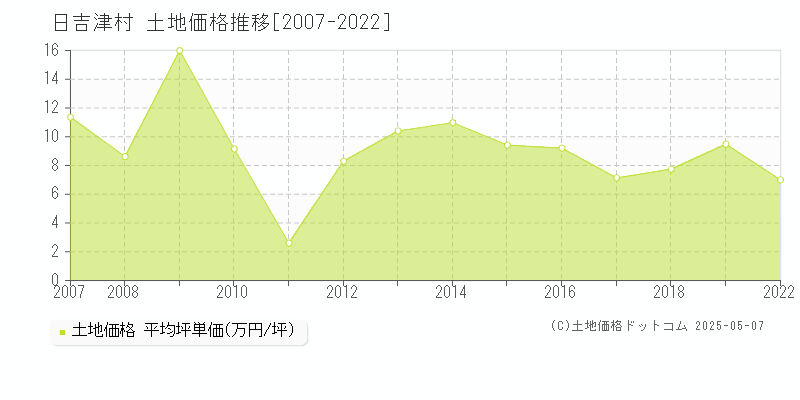 西伯郡日吉津村全域の土地価格推移グラフ 