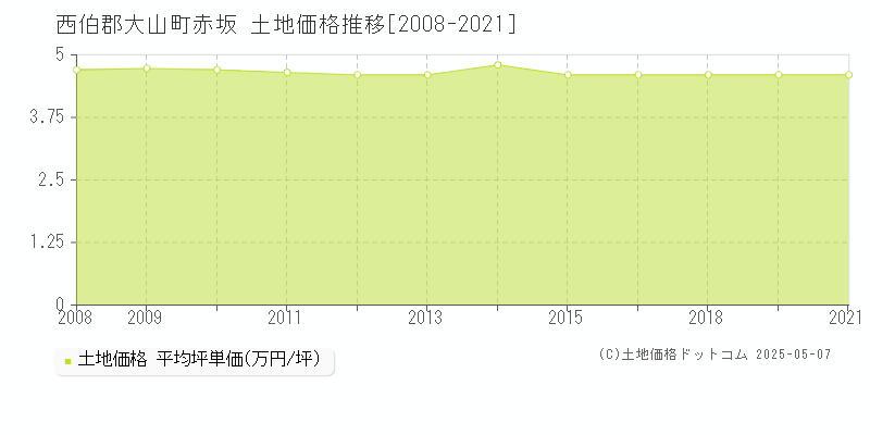 赤坂(西伯郡大山町)の土地価格推移グラフ(坪単価)[2008-2021年]