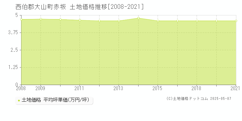 西伯郡大山町赤坂の土地価格推移グラフ 