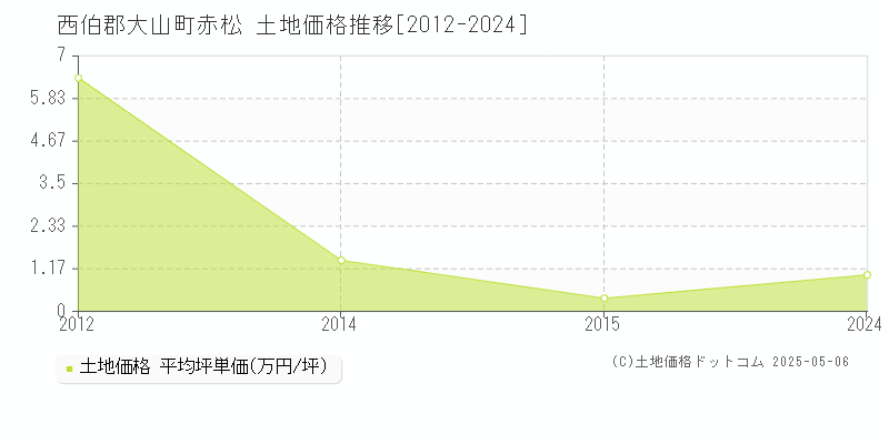 赤松(西伯郡大山町)の土地価格推移グラフ(坪単価)[2012-2024年]