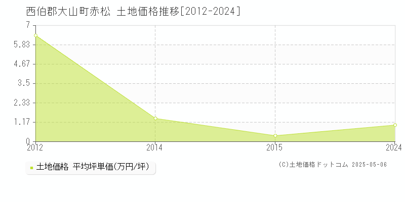 西伯郡大山町赤松の土地価格推移グラフ 