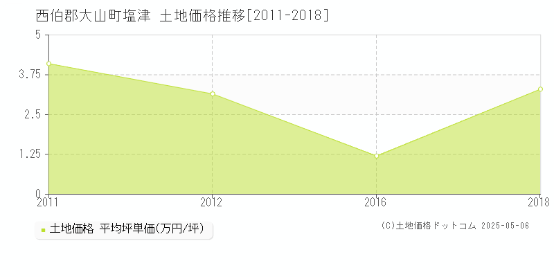 塩津(西伯郡大山町)の土地価格推移グラフ(坪単価)[2011-2018年]