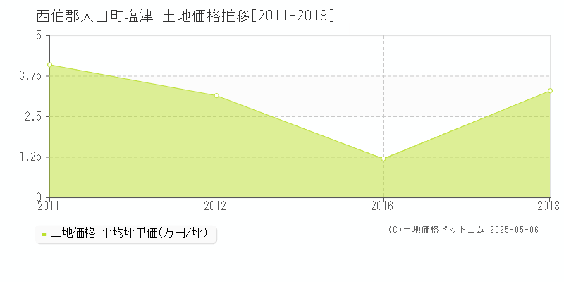 西伯郡大山町塩津の土地価格推移グラフ 