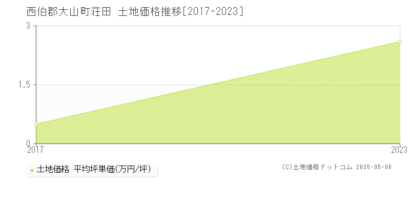 荘田(西伯郡大山町)の土地価格推移グラフ(坪単価)[2017-2023年]