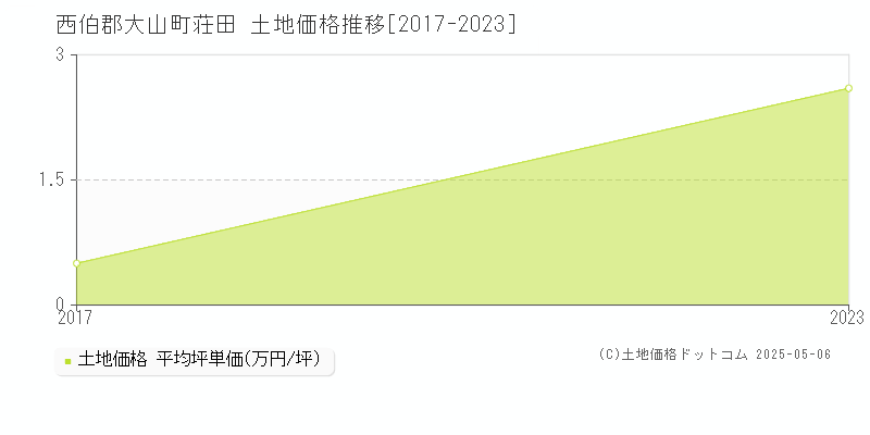 西伯郡大山町荘田の土地価格推移グラフ 