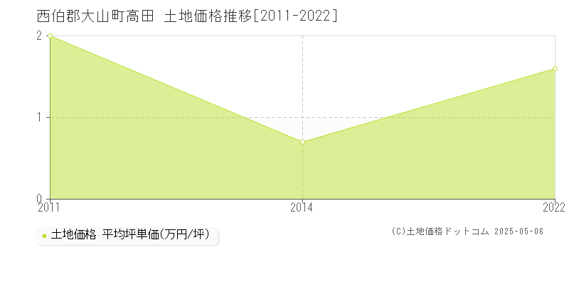 高田(西伯郡大山町)の土地価格推移グラフ(坪単価)[2011-2022年]