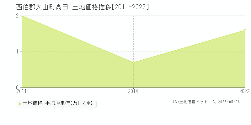 西伯郡大山町高田の土地価格推移グラフ 