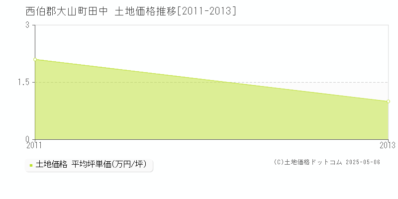 田中(西伯郡大山町)の土地価格推移グラフ(坪単価)[2011-2013年]