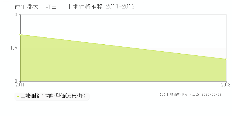 西伯郡大山町田中の土地価格推移グラフ 