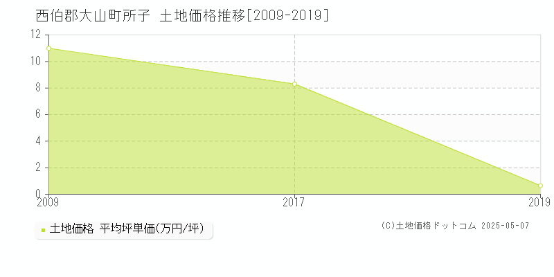 所子(西伯郡大山町)の土地価格推移グラフ(坪単価)[2009-2019年]
