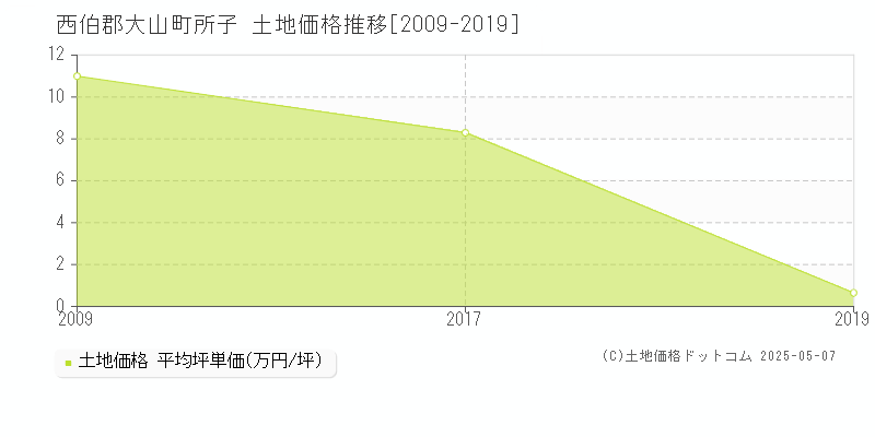 西伯郡大山町所子の土地価格推移グラフ 