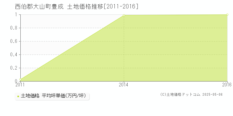 豊成(西伯郡大山町)の土地価格推移グラフ(坪単価)[2011-2016年]