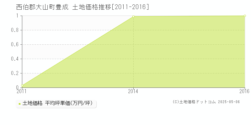 西伯郡大山町豊成の土地価格推移グラフ 